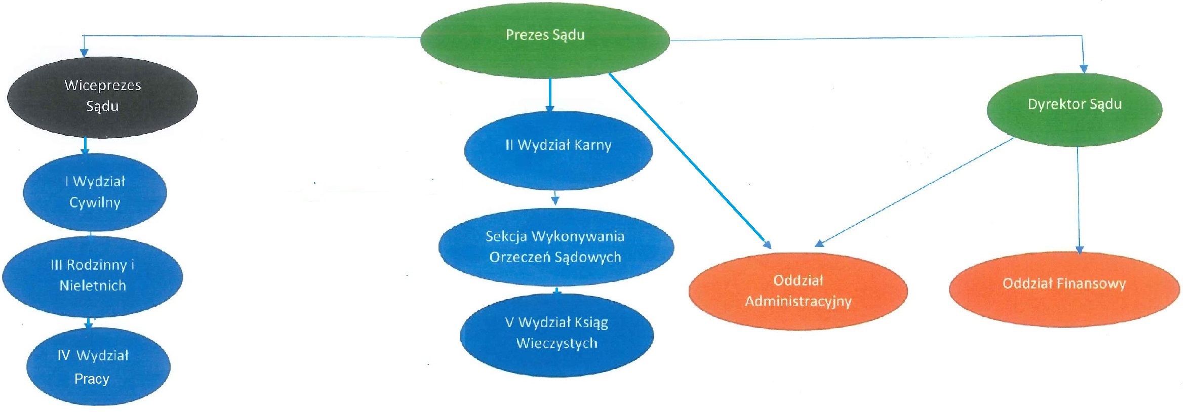 Graficznie przedstawiona struktura organizacyjna (Prezes, Wiceprezes, Dyrektor oraz podległe im komórki organizacyjne)